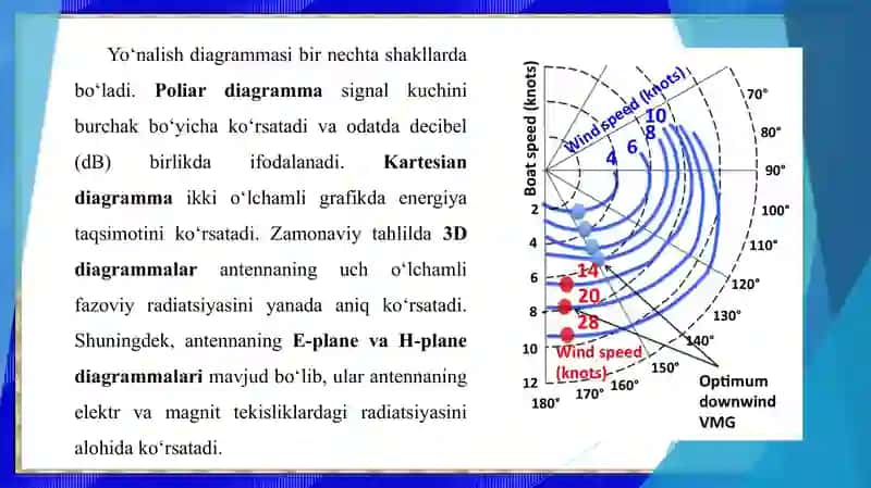 Antenna yo'nalish diagrammasi va foydali kuchaytirish koeffitsenti 4