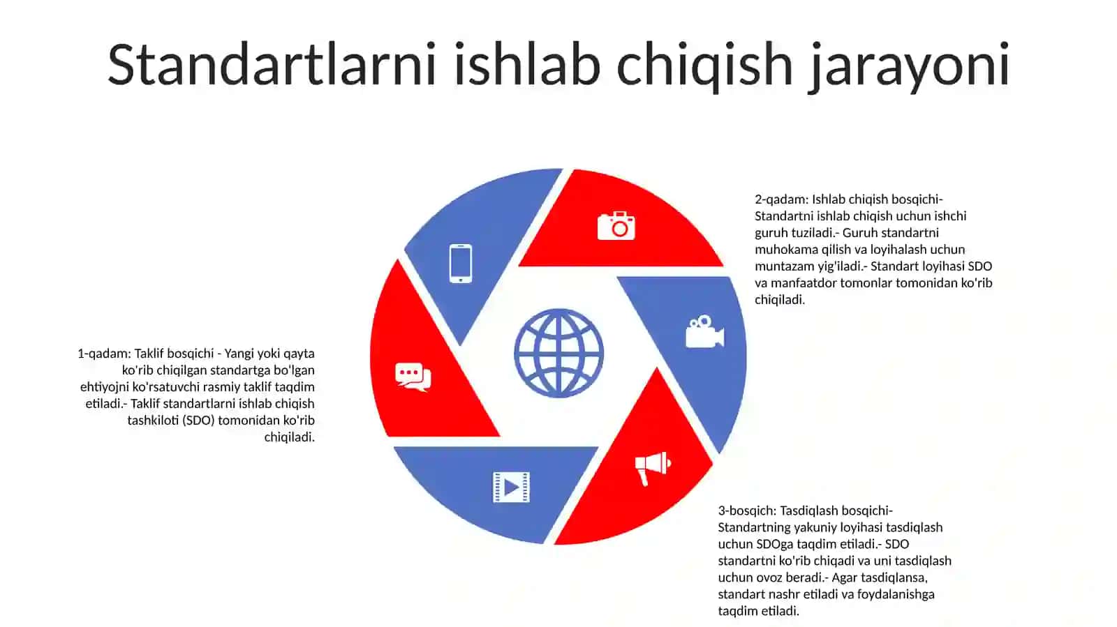 Standartlarning Ishlab Chiqish Tartibi 4
