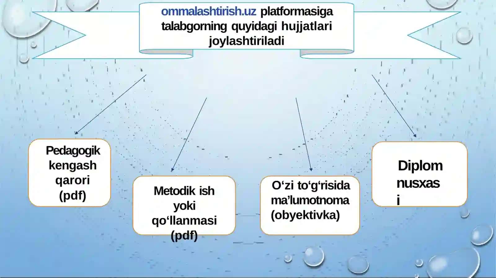 Oʻqituvchilarni ilgʻor ishtajribasi va faoliyati davomida qoʻllab kelayotgan zamonaviy metodikalar Ommalashtirish 4