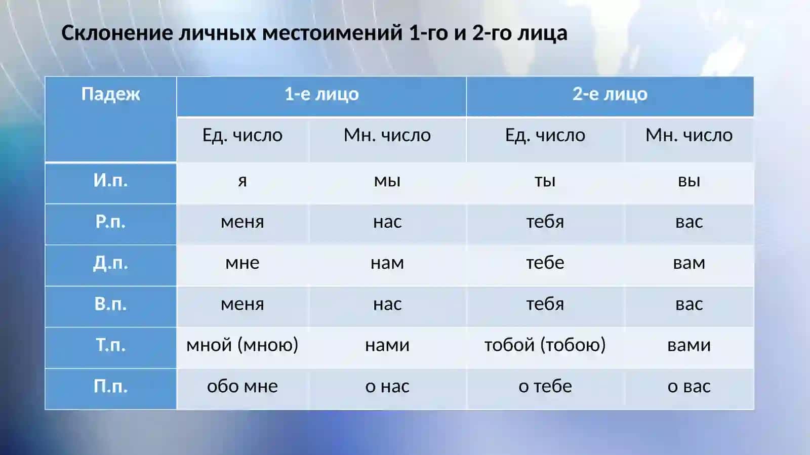 Grammatikali mavzu: Mestoi meniye 4