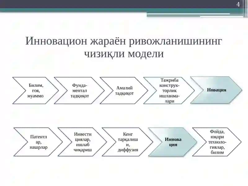 Жаҳон иқтисодиётида инновацион жараёнларнинг босқичлари ва моделлари 4