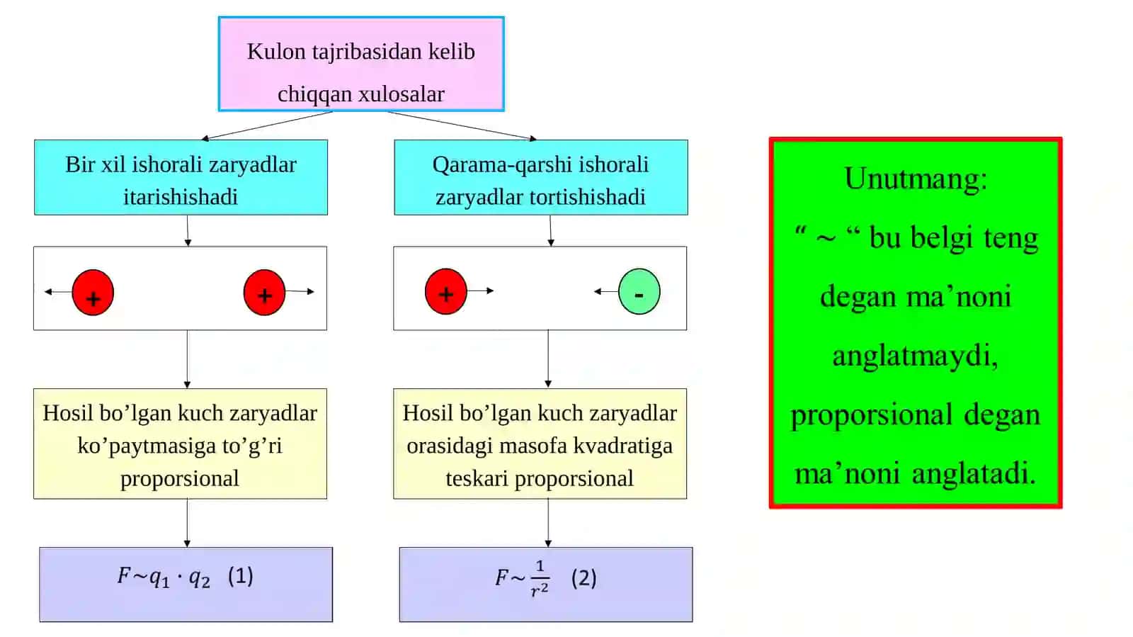 8-sinf Fizika fanidan dars ishlanma. Zaryadlarning o'zaro ta'siri. Kulon kuchi 4