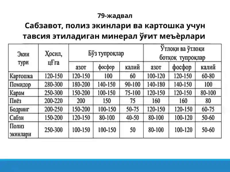 Ўғитлар ва кимёвий воситалар тақсимоти 4
