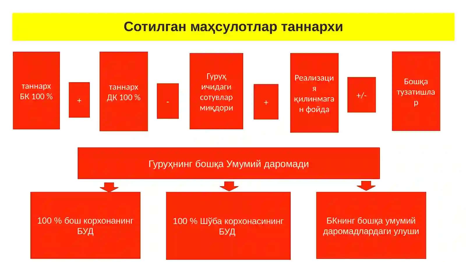 КОНСОЛИДАЦИЯЛАНГАН МОЛИЯВИЙ НАТИЖАЛАР ТЎҒРИСИДА ҲИСОБОТ 4