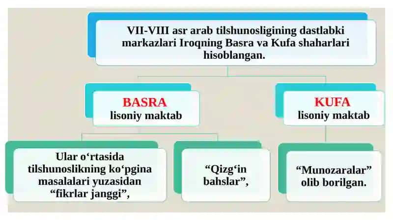 O‘RTA ASRLAR TILSHUNOSLIGI(ARAB VA O‘RTA OSIYODA TIL ILMINING TARAQQIYOTI) 4
