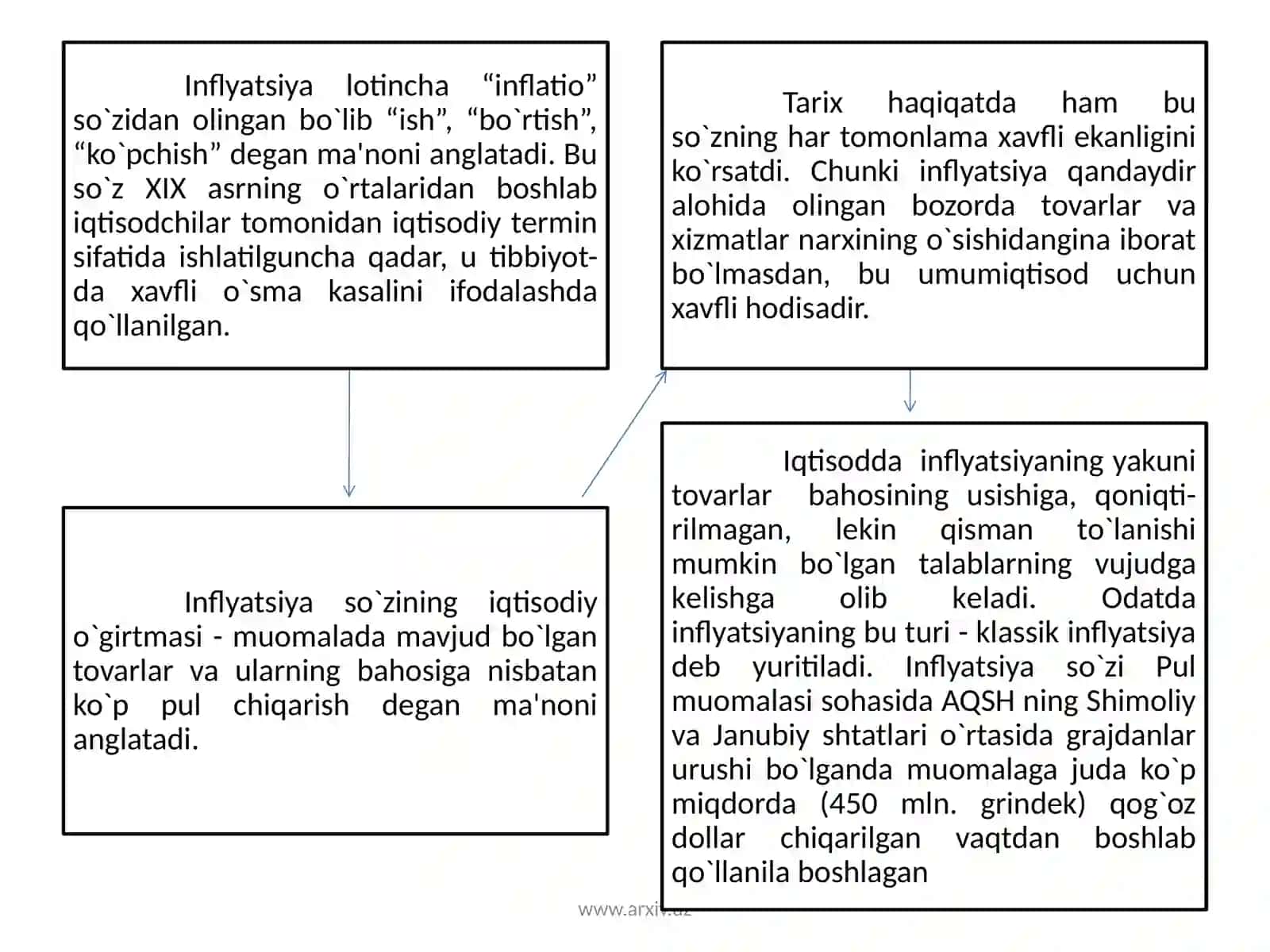 Inflyatsiya, ishsizlik va iqtisodiy o'sish o'rtasidagi o'zaro bog'liqligi 4