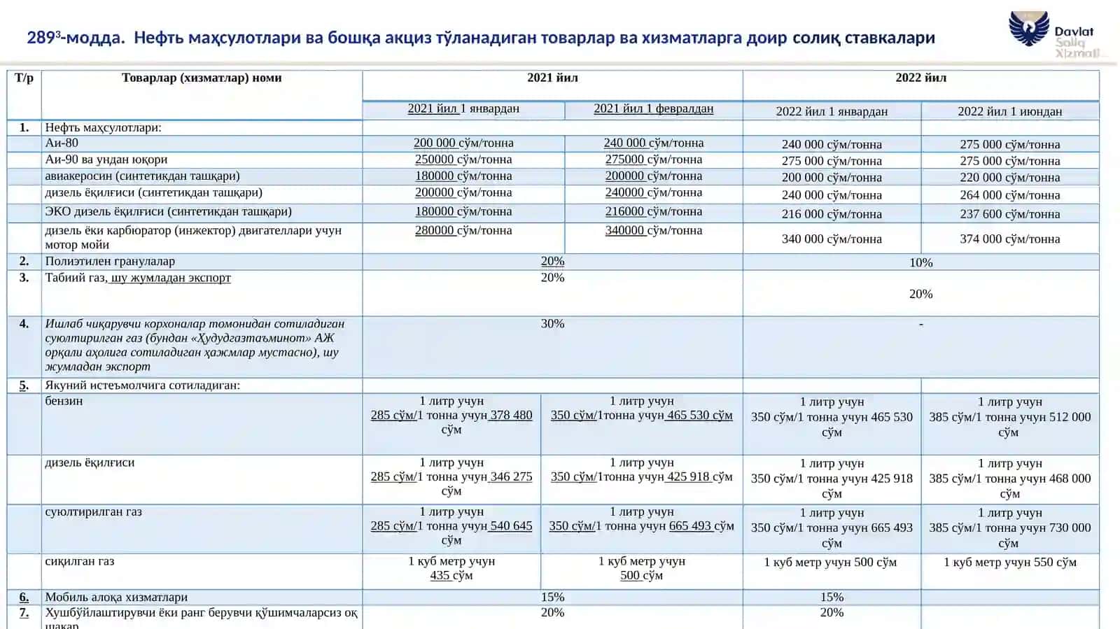 ЎЗБЕКИСТОН РЕСПУБЛИКАСИ СОЛИҚ КОДЕКСИГА КИРИТИЛГАН ЎЗГАРТИШЛАРГА АСОСАН СОЛИҚ СТАВКАЛАРИНИНГ ТАҚҚОСЛАМА ЖАДВАЛИ 4