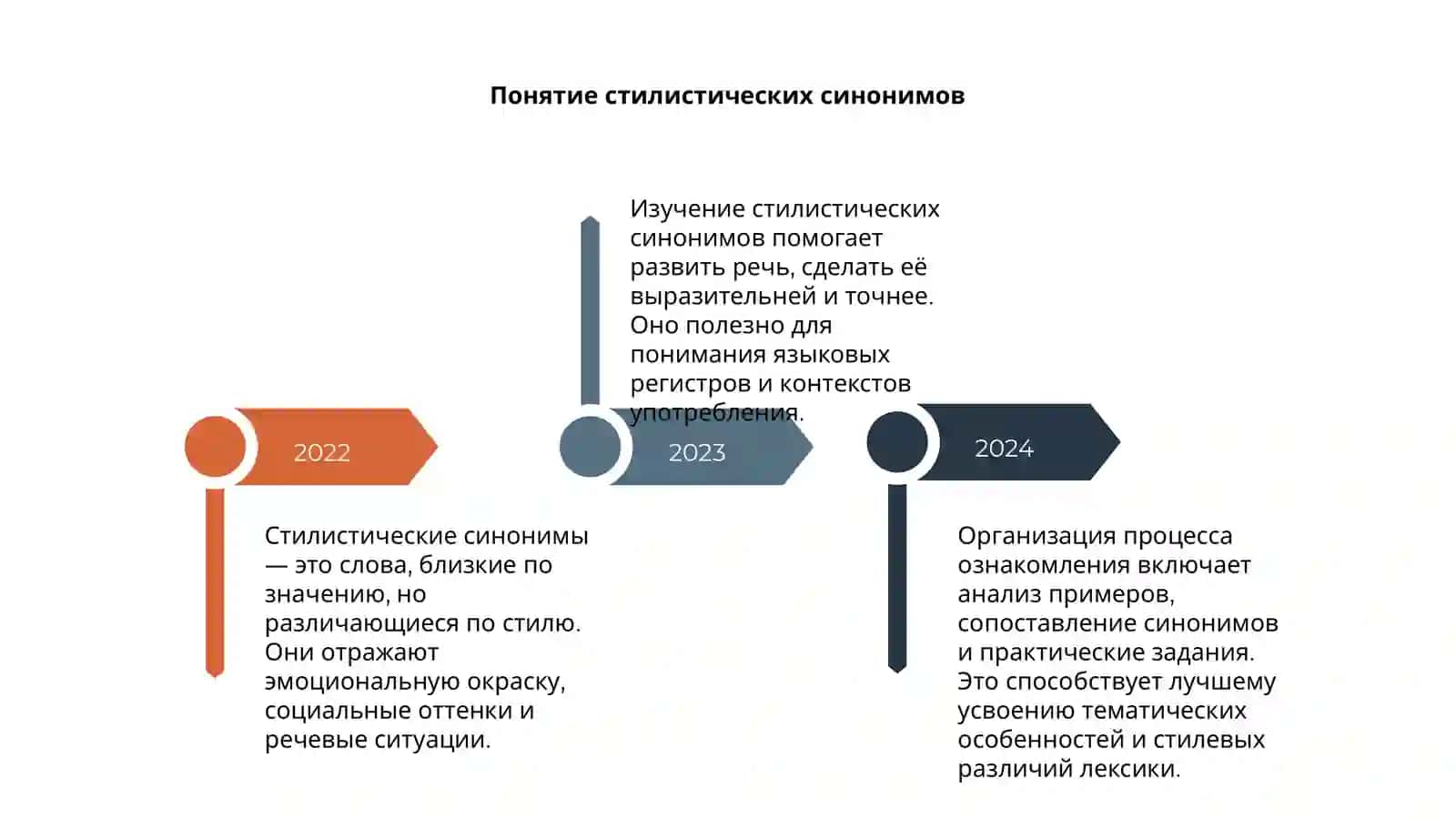 Организация ознакомления со стилистической синонимией в области лексики 4
