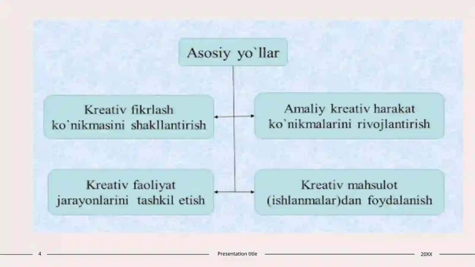 Intelekt va Kreativlik nazariyasi 4
