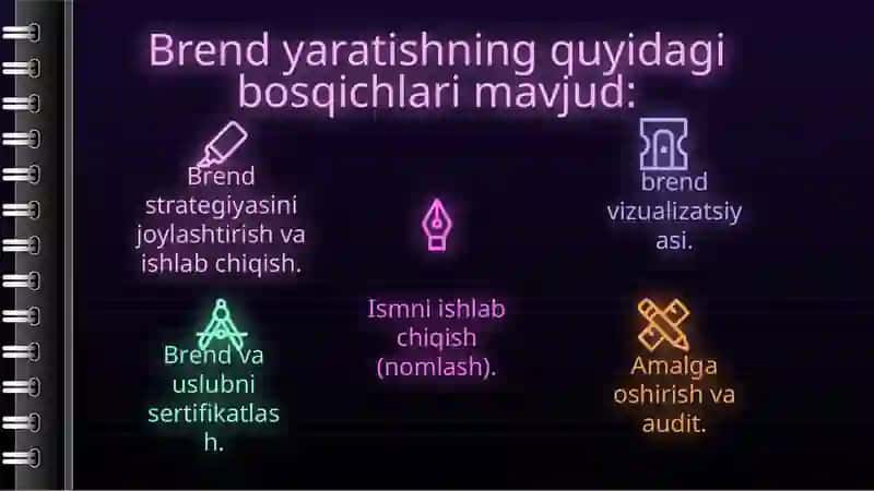 Brend yaratish bosqichlari 4