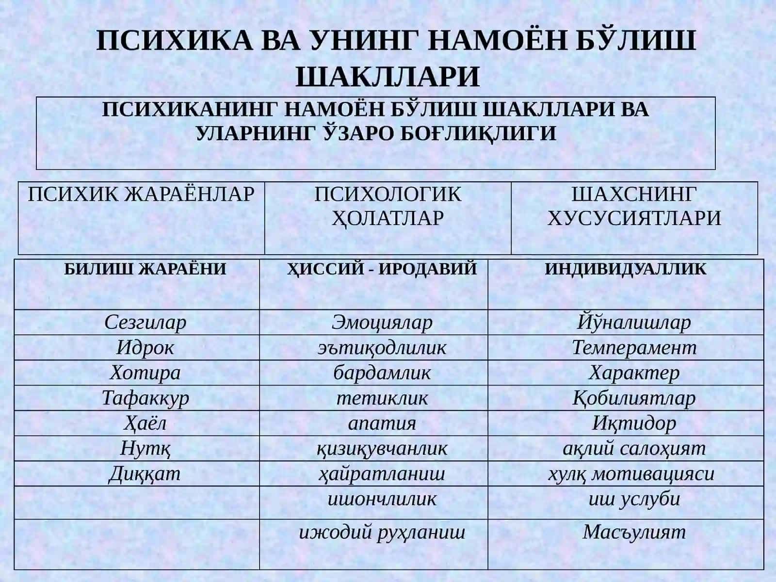 ПСИХИКАНИНГ НАМОЁН БЎЛИШ ШАКЛЛАРИ ВА УЛАРНИНГ ЎЗАРО БОҒЛИҚЛИГИ 4