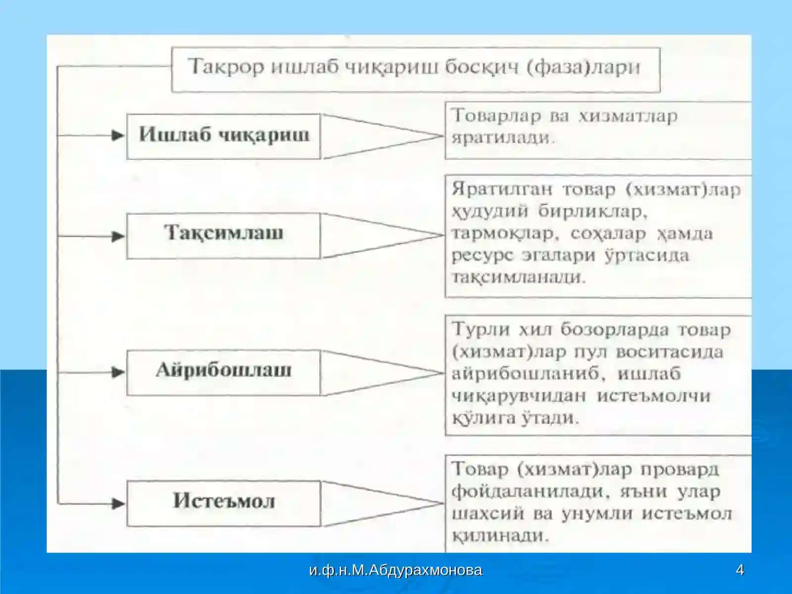 “Иқтисодиёт назарияси” фанининг предмети ва билиш услублари 4