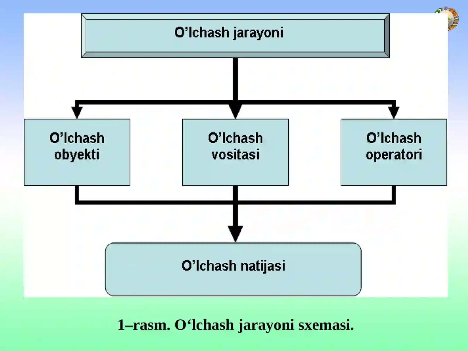 O’lchash turlari va usullari. O’lchash vositalari va ularning tasniflanishi. Oʼlchash xatoliklari va ularning paydo bo’lish sabablari 4