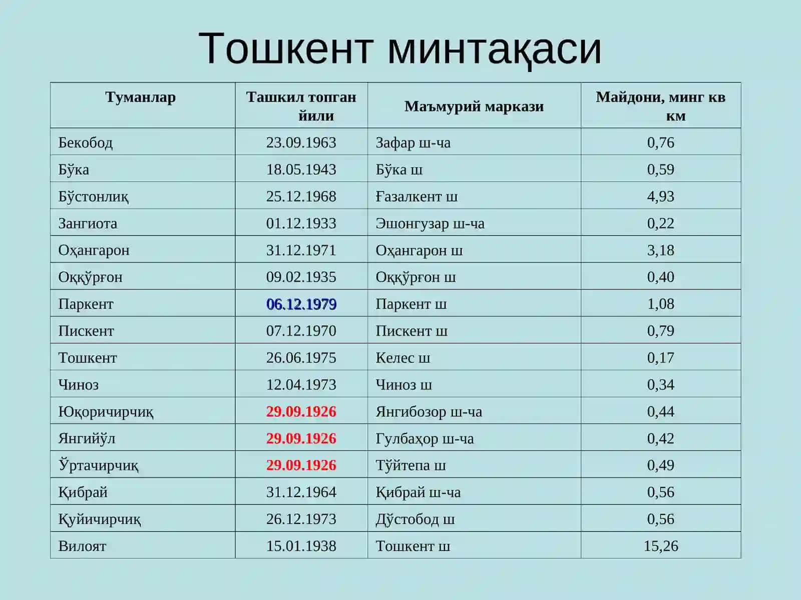 8-mavzu. Toshkent va Mirzacho’l mintaqasi 4