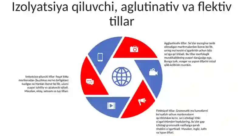 Dunyo Tillarining Tasniflanishi 4