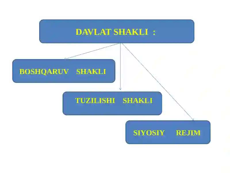 Davlatning shakllari 4