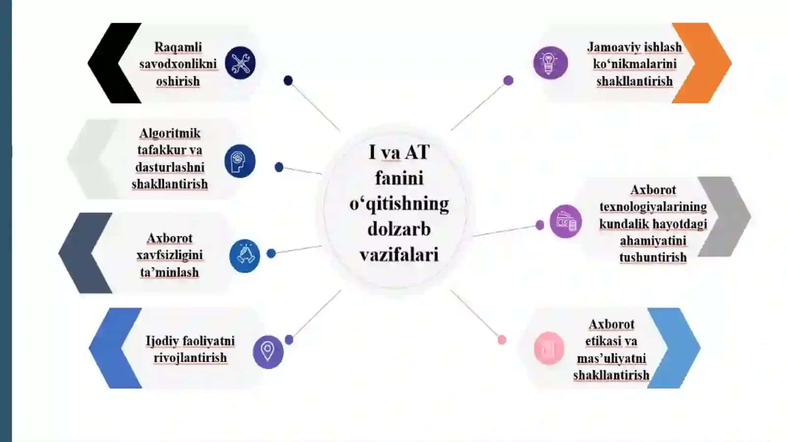 Informatika va AT fanini o'qitishda XXI asr ko'nikmalarini shakllantirish metodlari 4