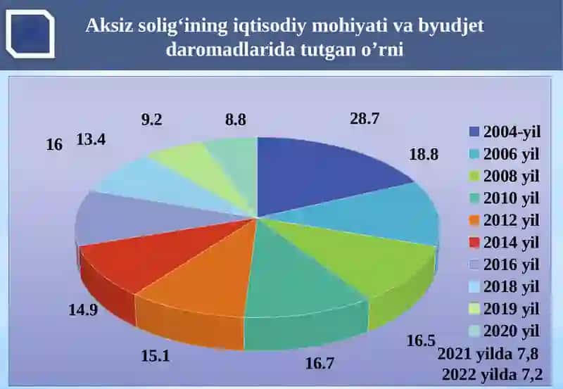 Aksiz soig‘i 4