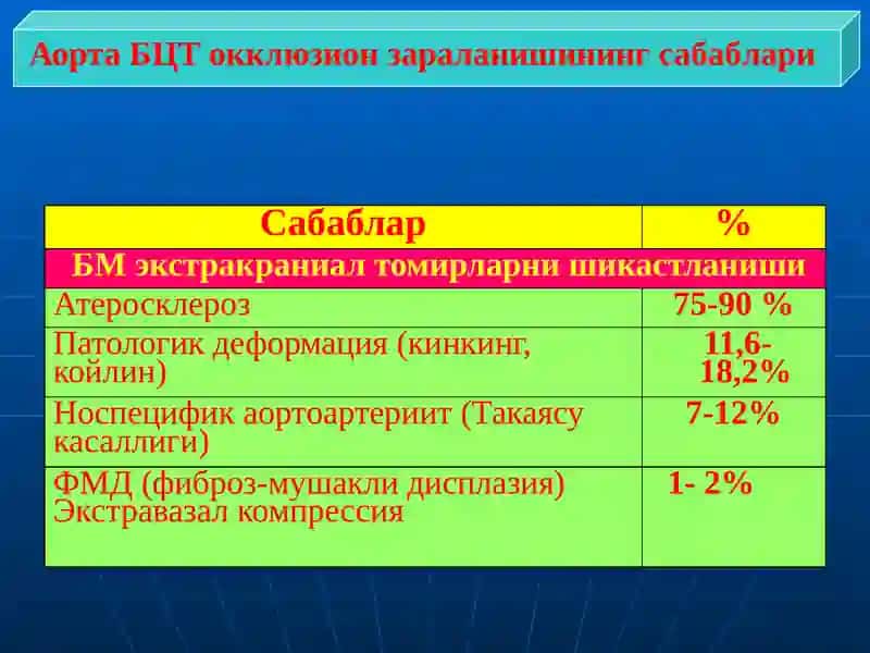 АОРТА РАВОҒИ ОККЛЮЗИОН КАСАЛЛИКЛАРИ 4