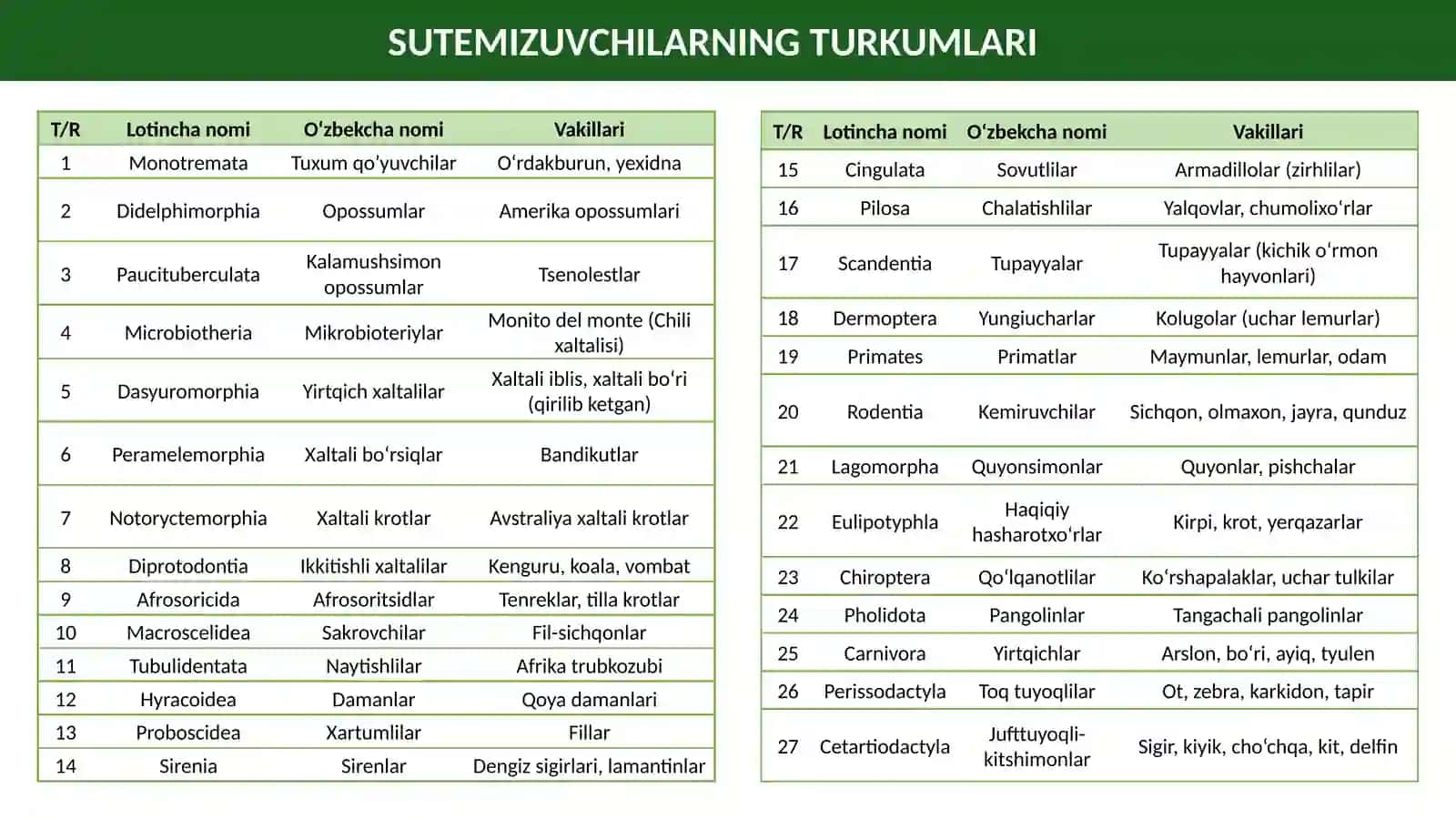Sutemizuvchilarning ekologik roli va ularning turli yashash muhitlariga moslashuvi 4