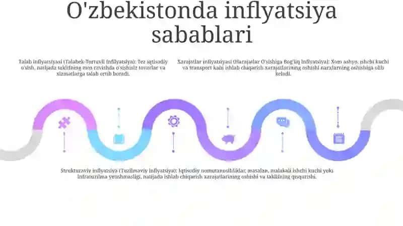 O'Zbekistonda Infilyatsiyaga Qarshi Siyosat 4