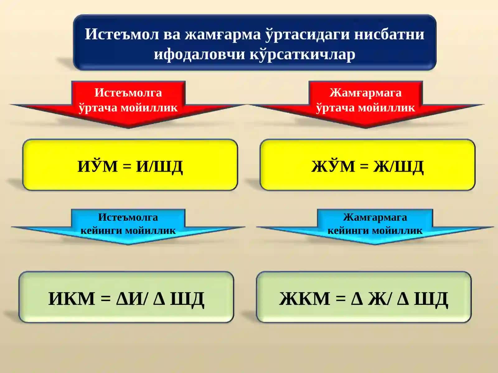 Истеъмол, жамғарма ва инвестициялар 4