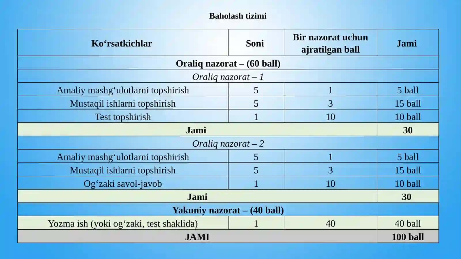 Gorizontal va vertikal burchaklarni o’lchash. Teodolitlarning tuzilishi va ularni tekshirish. Karta va planlarda relyefni tasvirlash. Analitik va grafikus usulda gorizontallarni o’tkazish 4