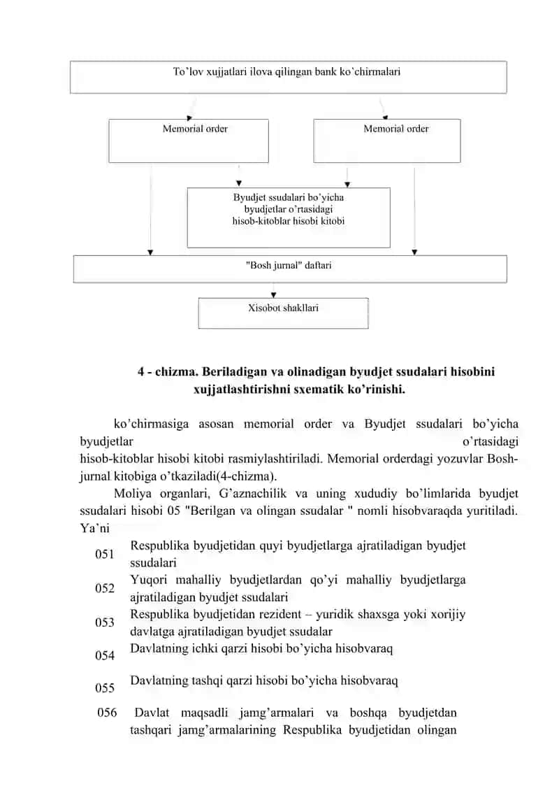 Byudjetlararo munosabatlar hamda qarzlar hisobi 4