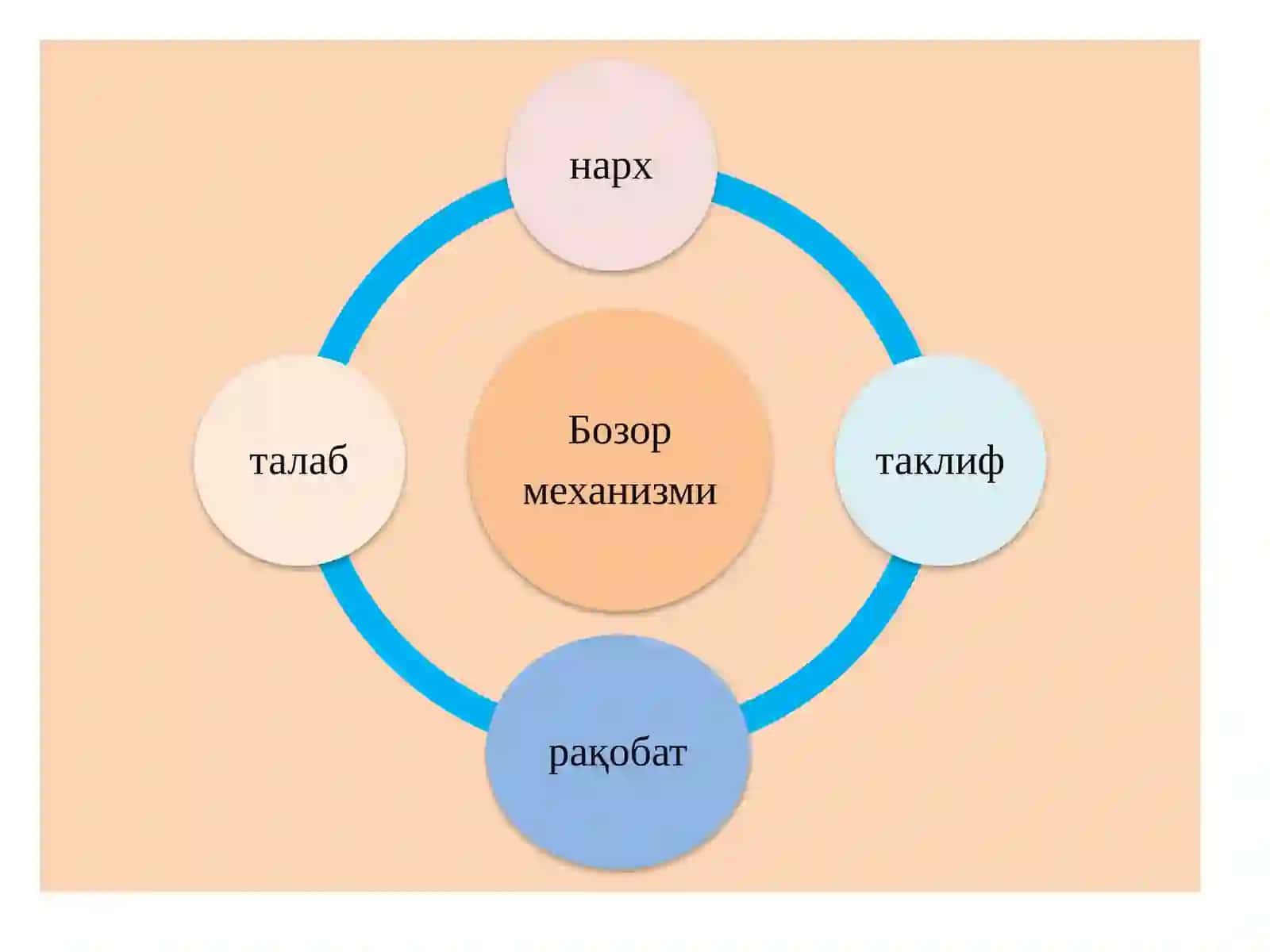 Бозор иқтисодиёти ва уни вужудга келиши 4