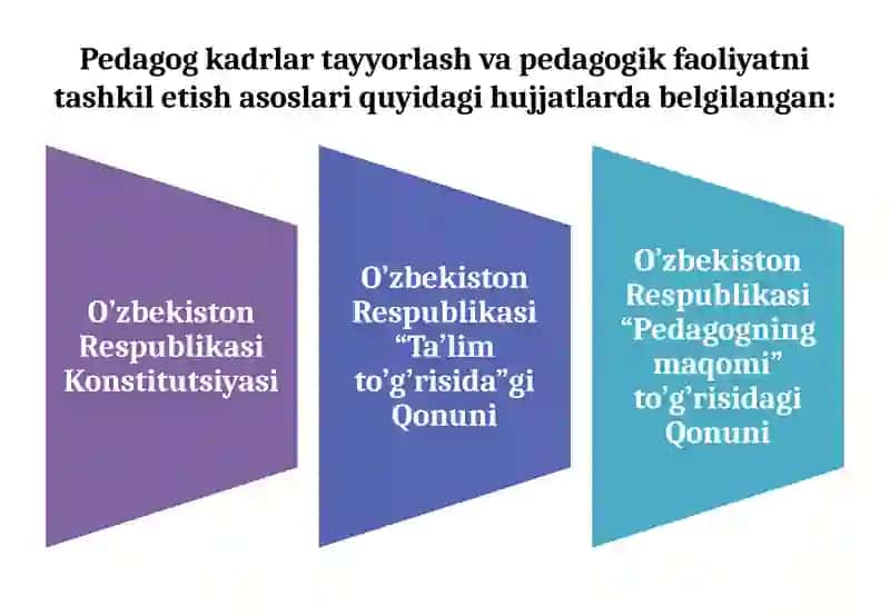 Pedagogik faoliyatni tashkil etishga oid qonun hujjatlari 4