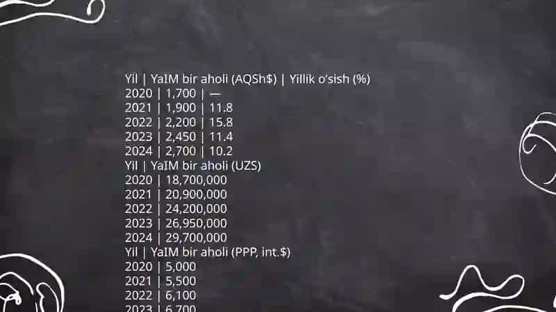 Asosiy makroiqtisodiy koʻrsatkichlar oxirgi 5 yiligi haqida toʻliq malumotlar jadvallari bilan 4