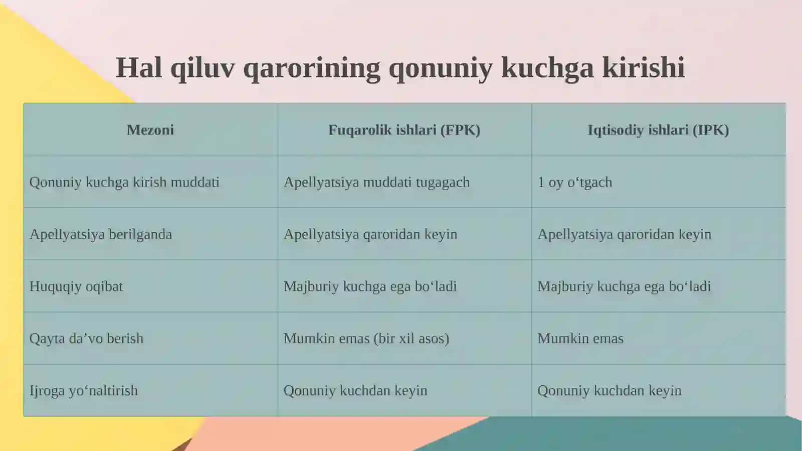 Hal qiluv qarorining qonuniy kuchga kirishi va uni ijroga qaratish tartibi 4