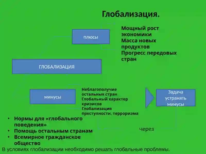 Глобализация, глобальные проблемы 4