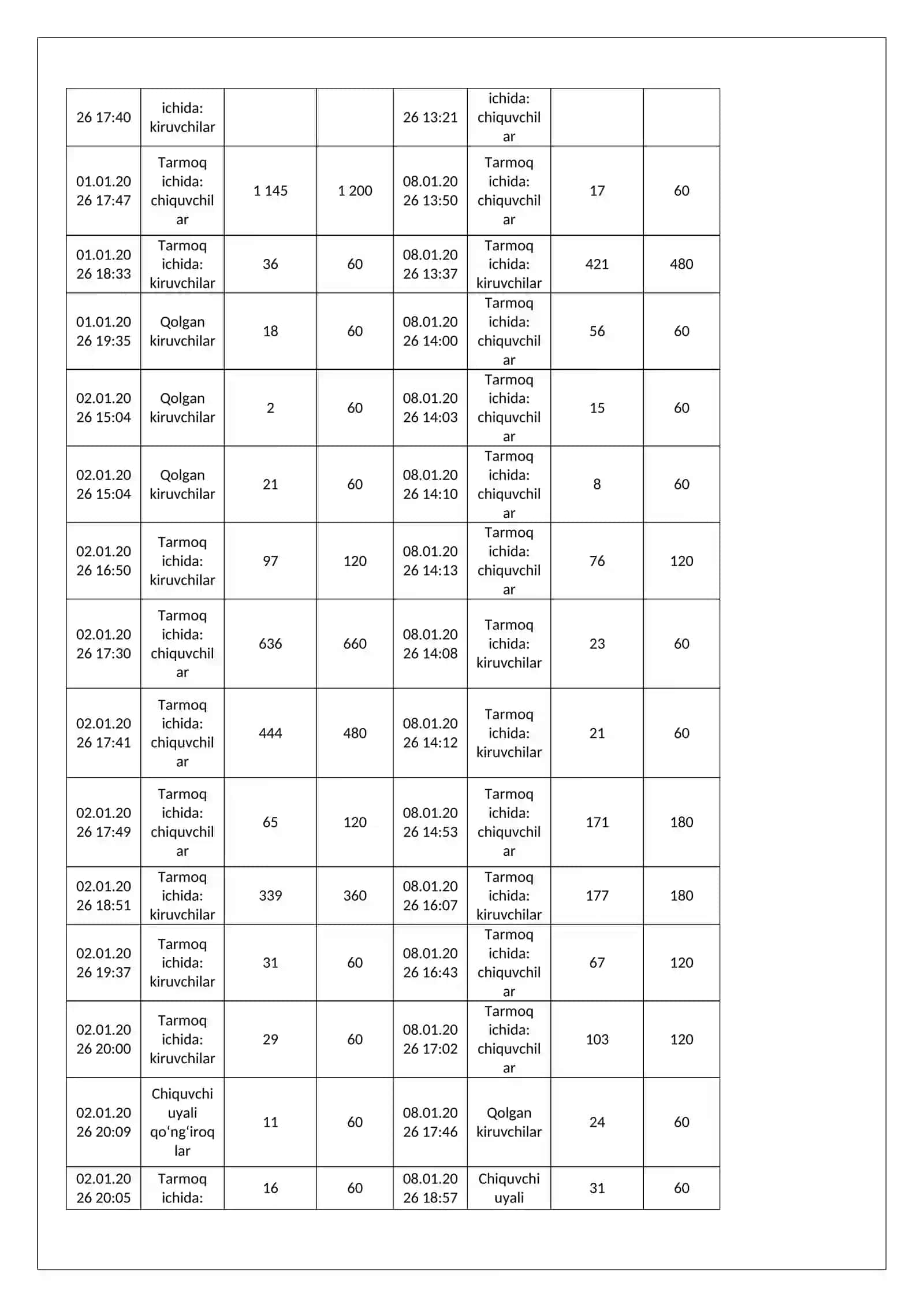 Olingan ma’lumotlarning to‘liq statistik tahlili. Ehtimollar nazariyasi va statistika: Telefon so'zlashuvlarining to'liq statistik tahlili (Excel + Analitik usul). 4