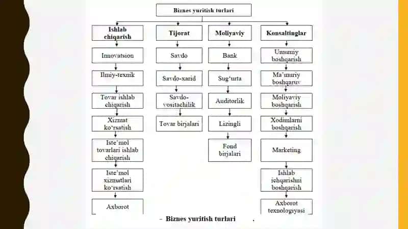 BIZNES YURITISHNING ASOSIY SHAKLLARI:AFZALLIKLARI VAKAMChILIKLARI 4