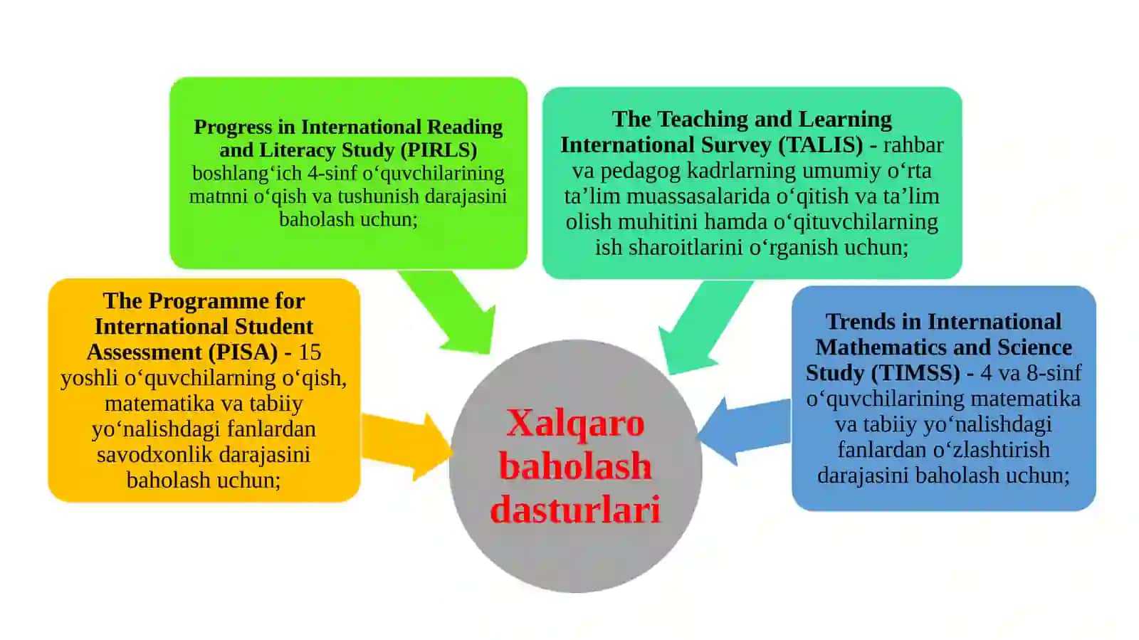 Xalq taʻlimi tizimida taʻlim sifatini baholash boʻyicha xalqaro tadqiqotlarni (PISA, TIMSS, PIRLS, TALIS) joriy etishning meʻyoriy-huquqiy asoslari, asosiy maqsadlar va chora-tadbirlar. 4