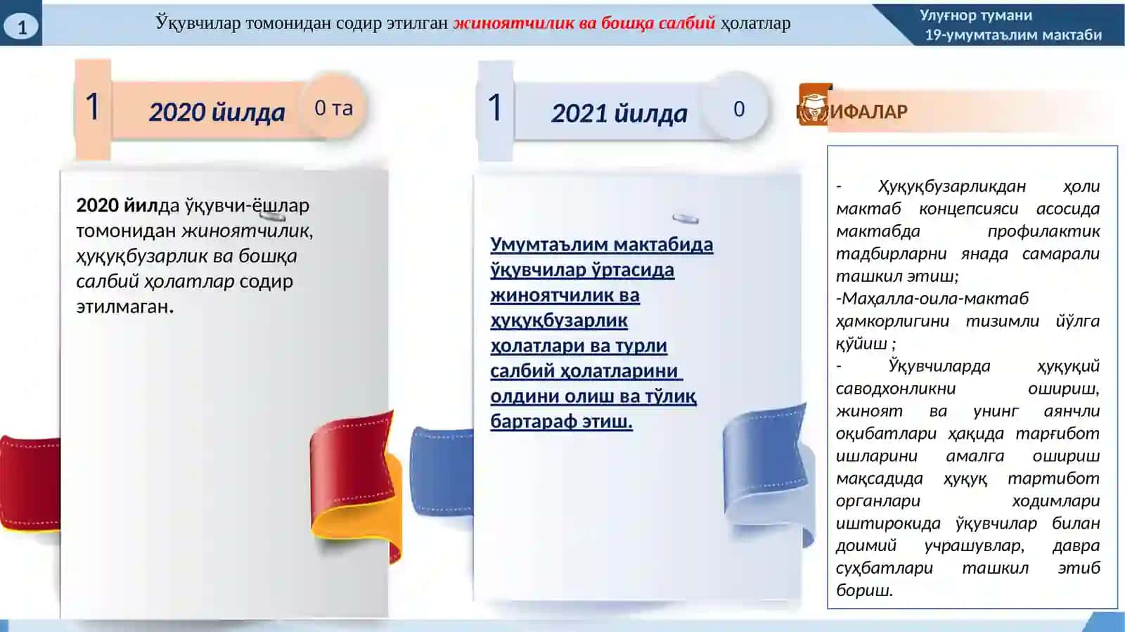 2021 йилда Андижонвилояти Улуғнор тумани ХТБ тасарруфидаги 19-умумтаълим мактабида маънавий-маърифий ишлар бўйича эришиладиган мақсадли кўрсаткичлар (ИНДИКАТОРЛАР)тўғрисида 4