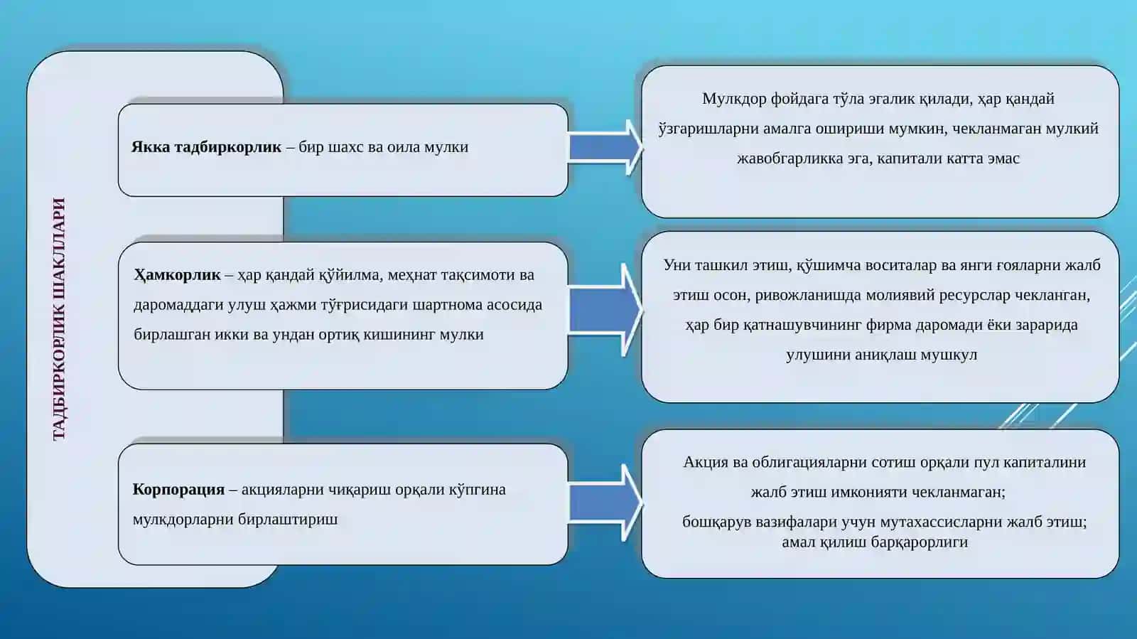 Замонавий иқтисодиётда тадбиркорлик тамойиллари 4