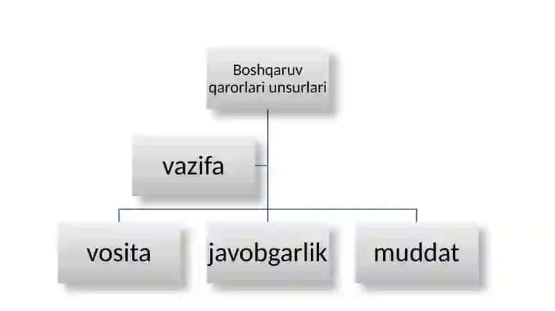 Boshqaruvqarorlarini qabul qilish 4