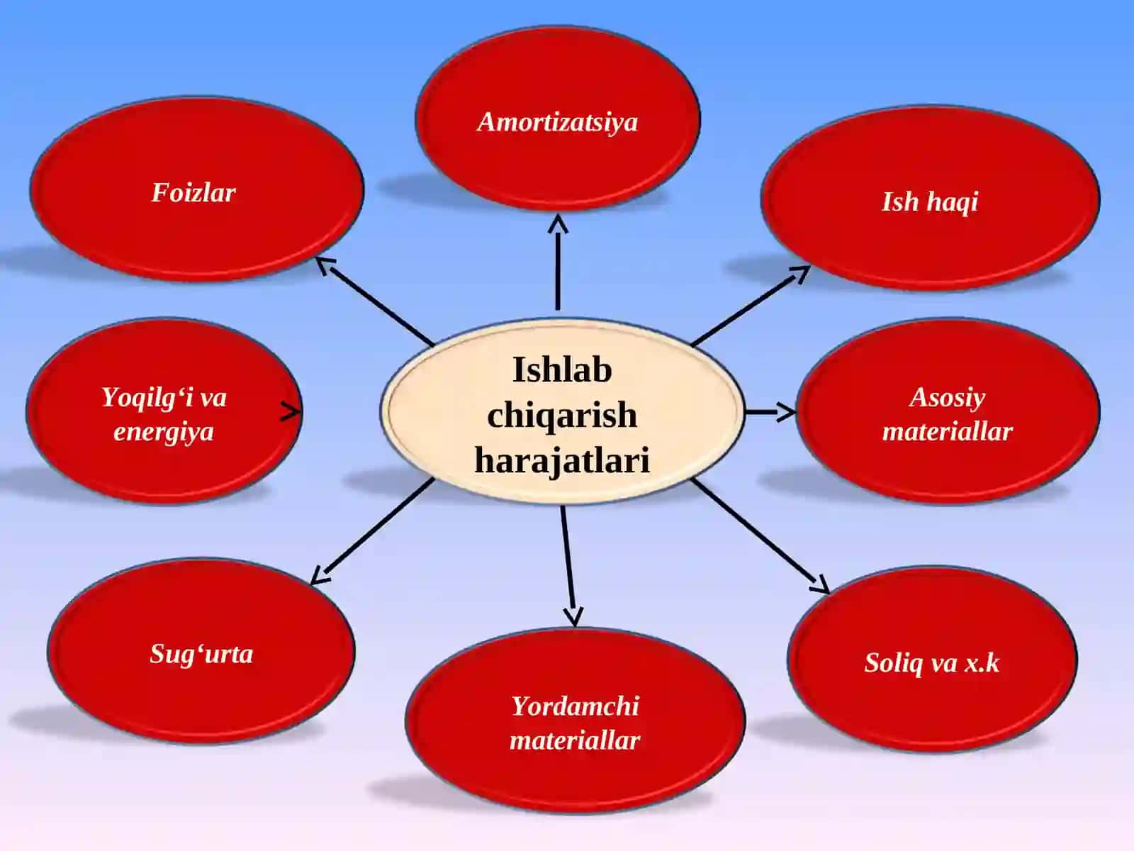 Ishlab chiqarish xarajatlari tushunchasi va uning tarkibi 4