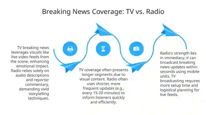 Evolution and Impact of TV and Radio 4