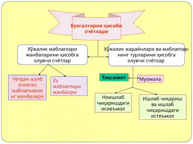 Бухгалтерия ҳисобининг счётлари ва унинг тузилиши 4