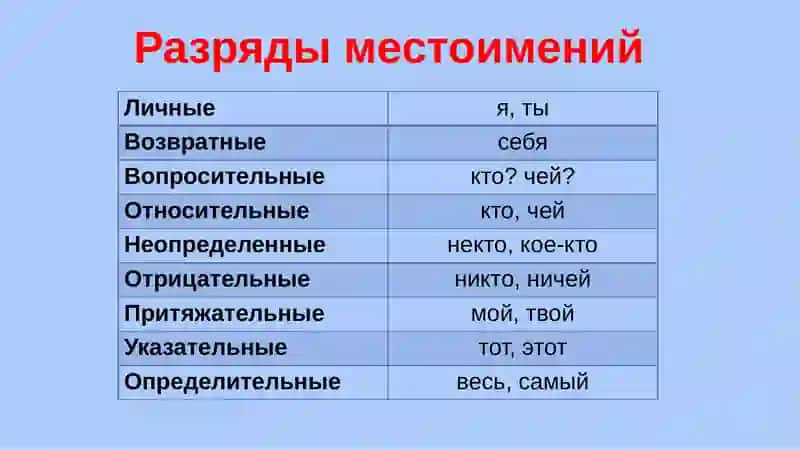 Местоимение как часть речи 4