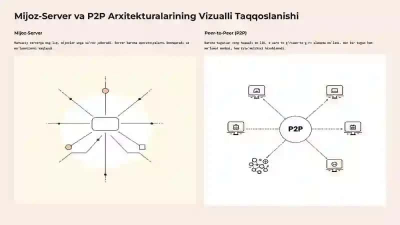 Tarmoq Ilovalarida Mijoz-Server va P2P Arxitekturalarining Integratsiyalashgan Modellari bilan Ishlash 4