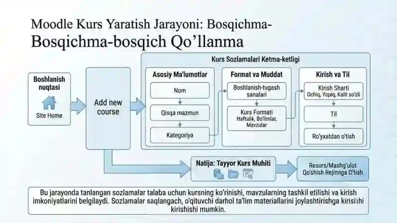 Moodle tizimida masofaviy kursni yaratish va boshqarish 4