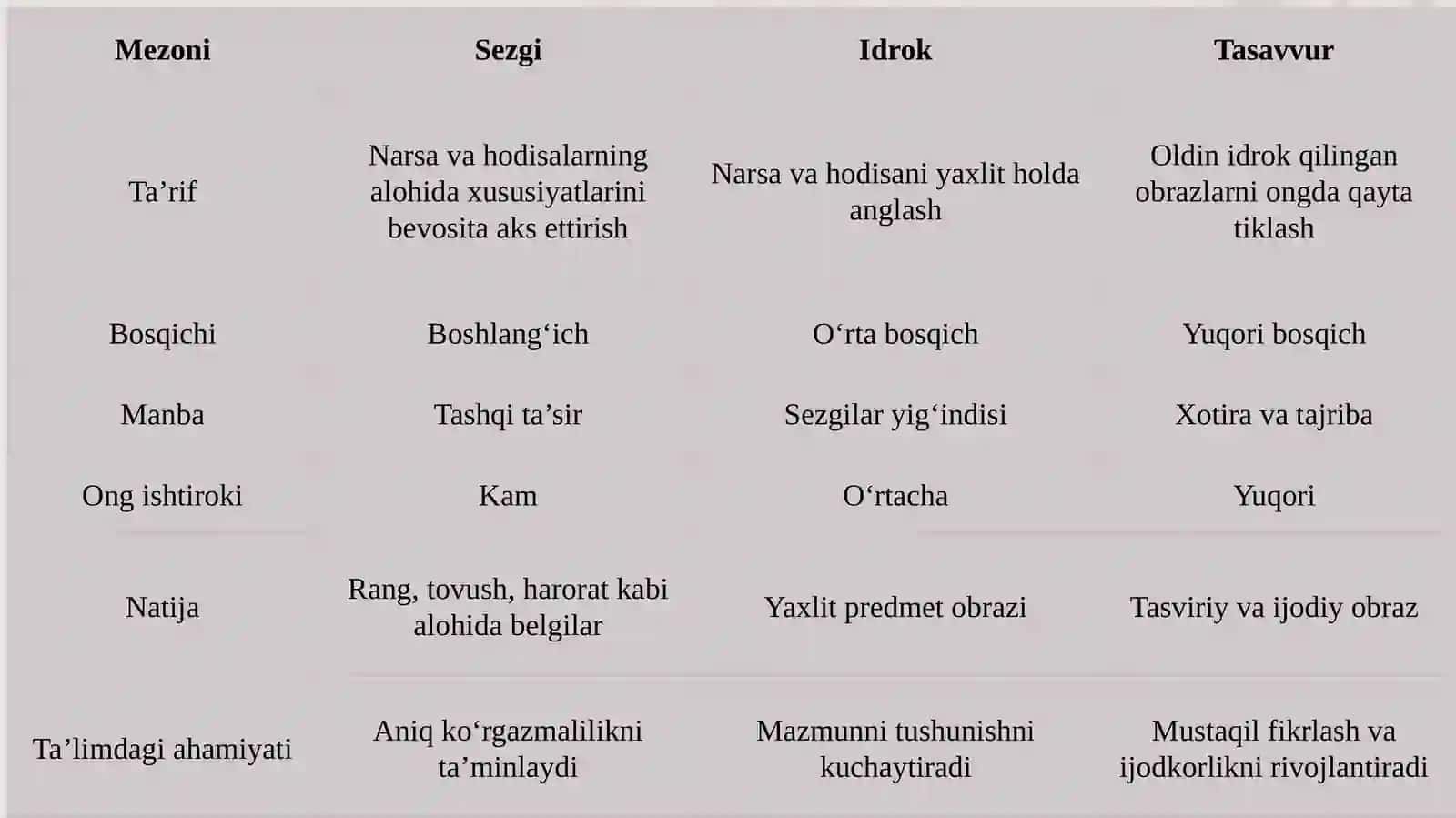 Olamni aks ettirish jarayoni sifatida sezgi, idrok, tasavvurning ahamiyati 4
