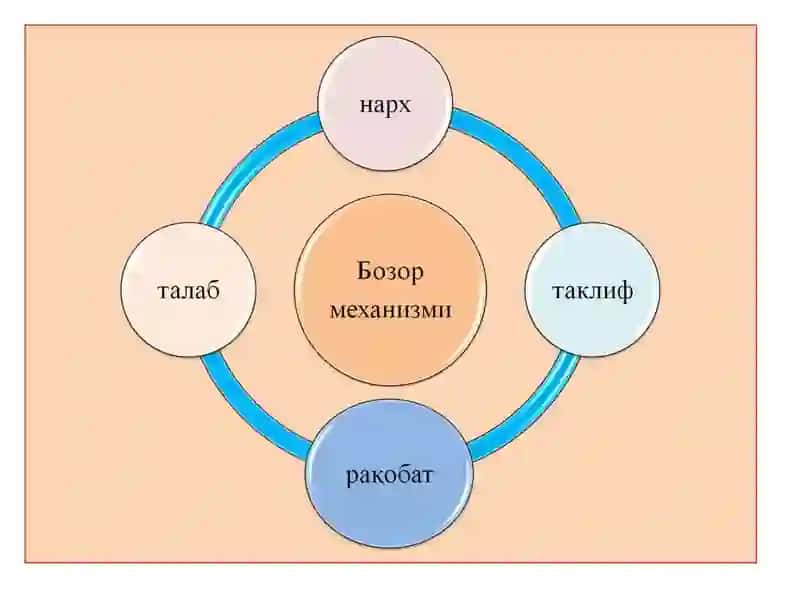 Бозор иқтисодиёти ва уни вужудга келиши 4
