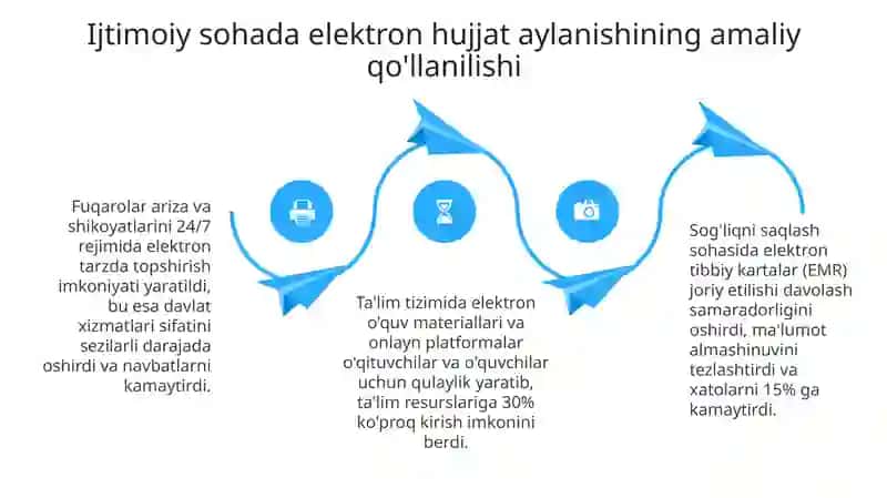 Elektron hujjat aylanishining ijtimoiy sohada samaradorlikka ta'siri 4