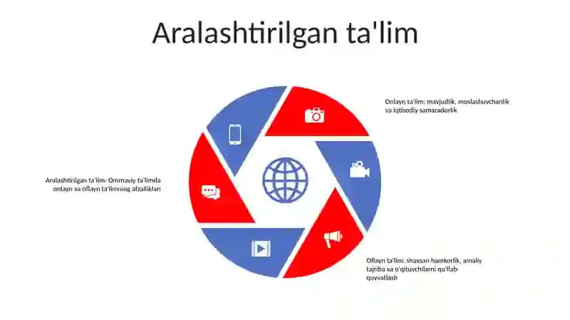 Masofaviy Taʼlimni Tashkil Etishda Onlayn Va Oflayn TaʼLim Afzalliklari 4