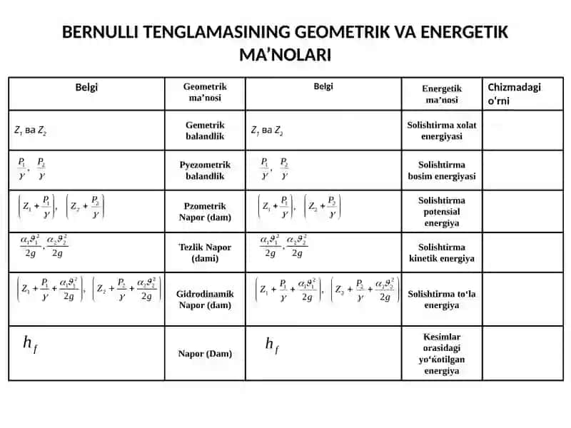 Bernulli tenglamasining geometrik va energetik ma'nosi 4
